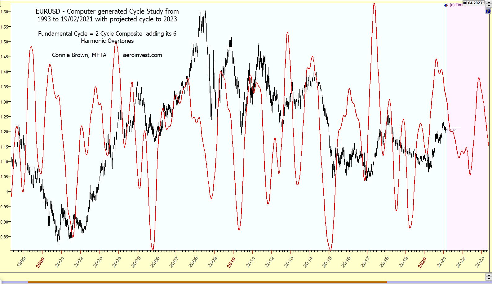 harmonic cycle study